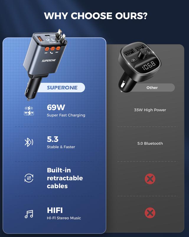 SUPERONE Bluetooth 5.3 FM Transmitter Car Adapter